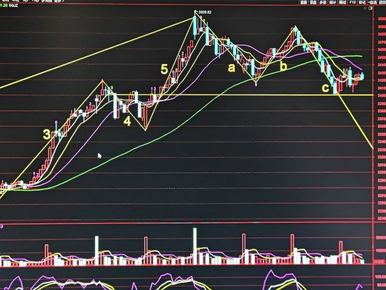 【午盘点评】今天上证指数就是围绕着3400点做整理，可见3400点对上证指数是何
