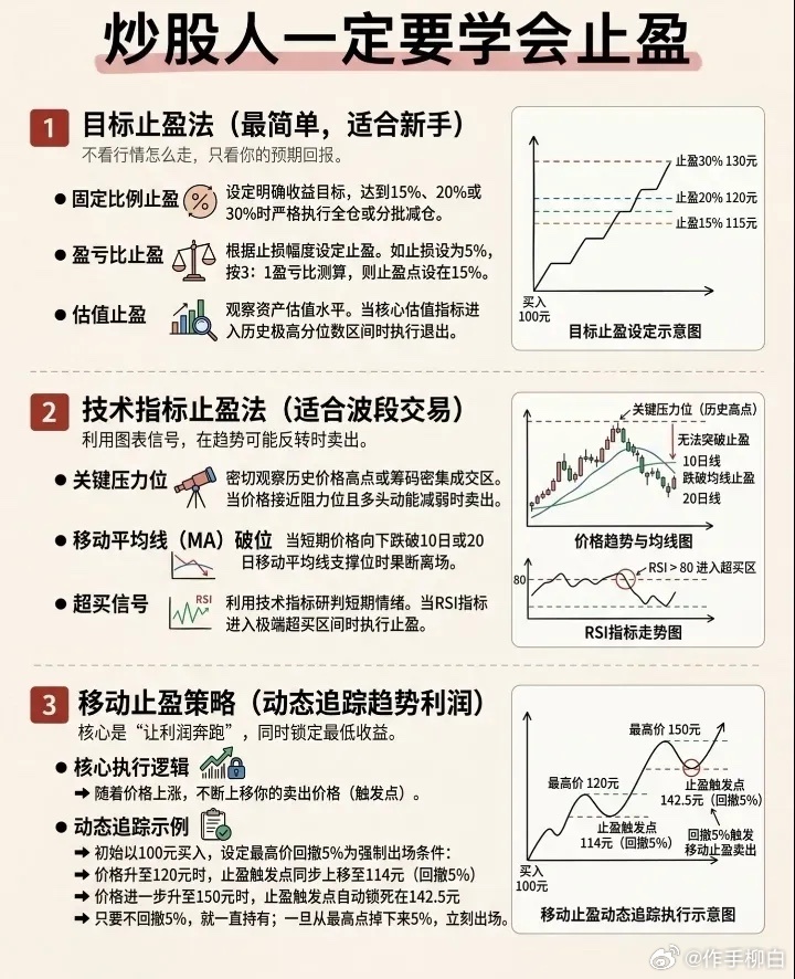 止盈法