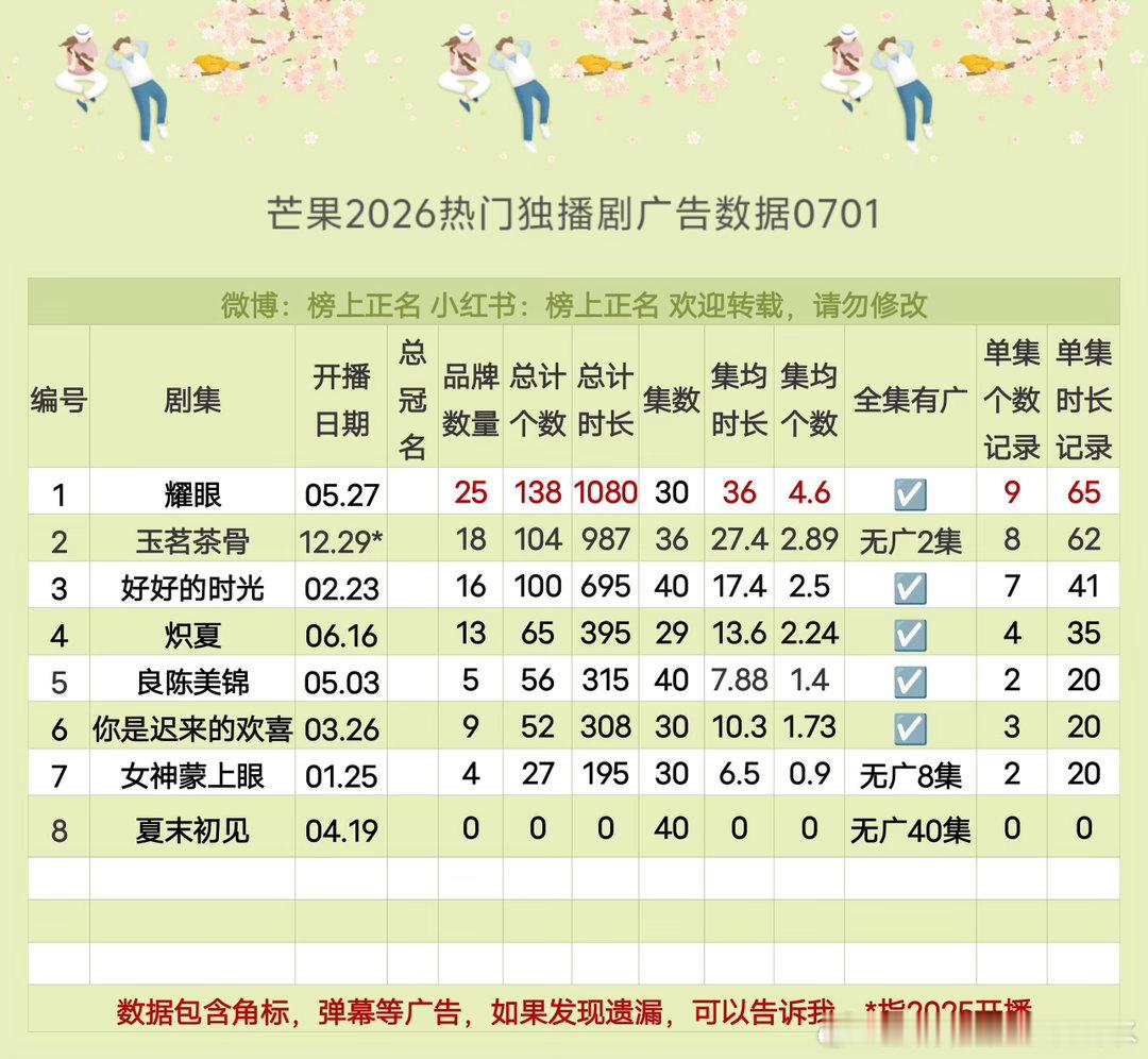 🥭2026热门独播剧广告数据0701我 