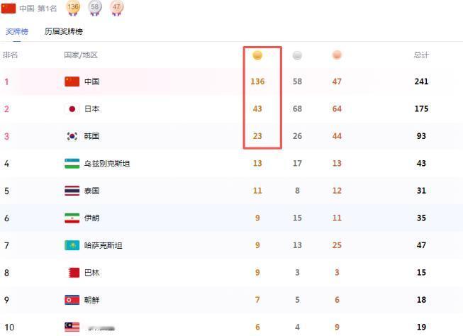 136金！中国队金牌收割机全面启动 ，不仅日本、韩国及印度都惊呆了，就连哈萨克斯