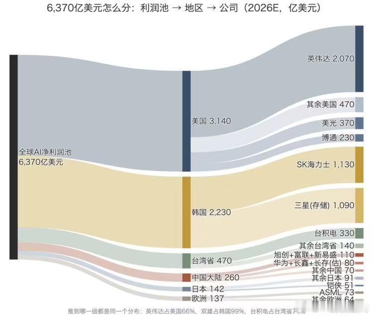 方向对了，你才能走的远，酱香没有科技 