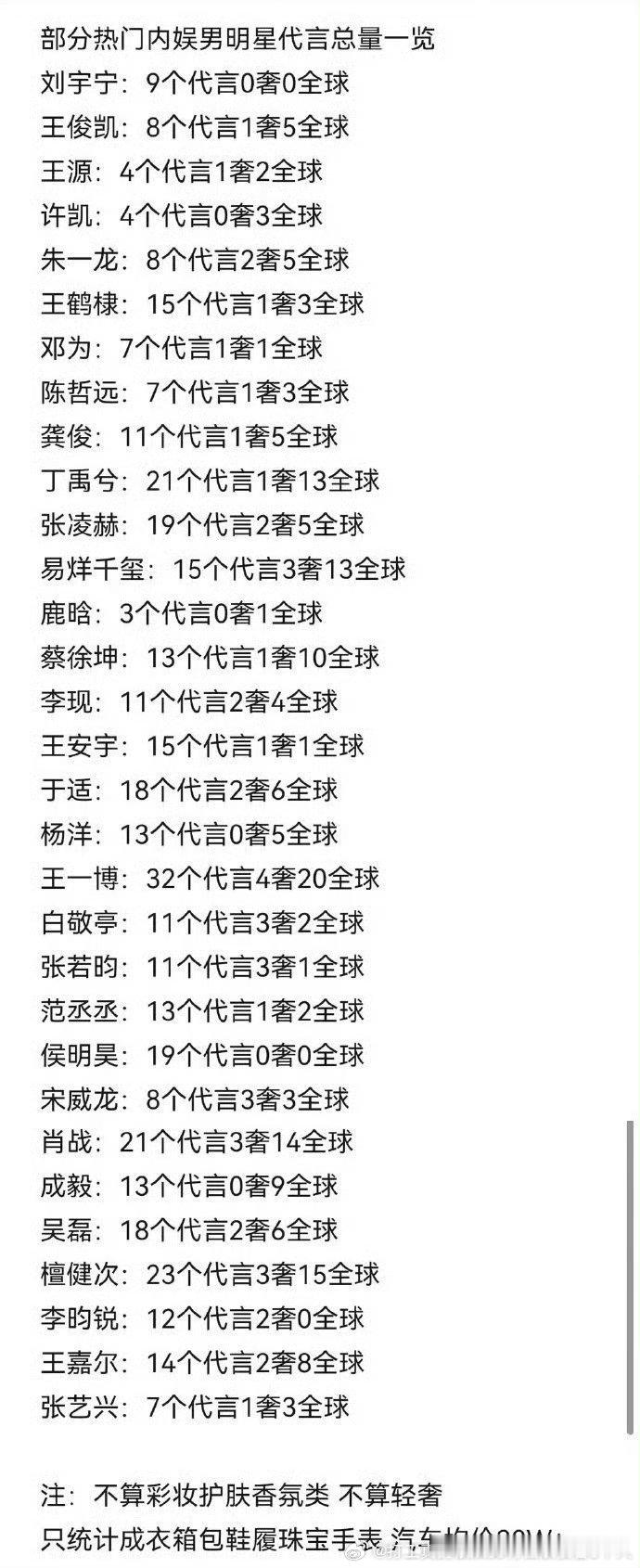 王一博商务第一好几年了吧好像 