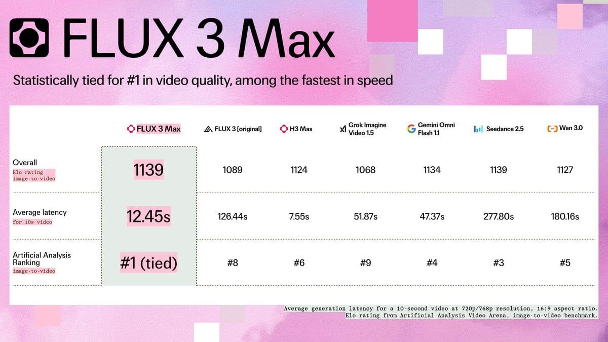 近日，fal 联合 bfl_ai 发布后训练视频模型 FLUX 3 Max，官方
