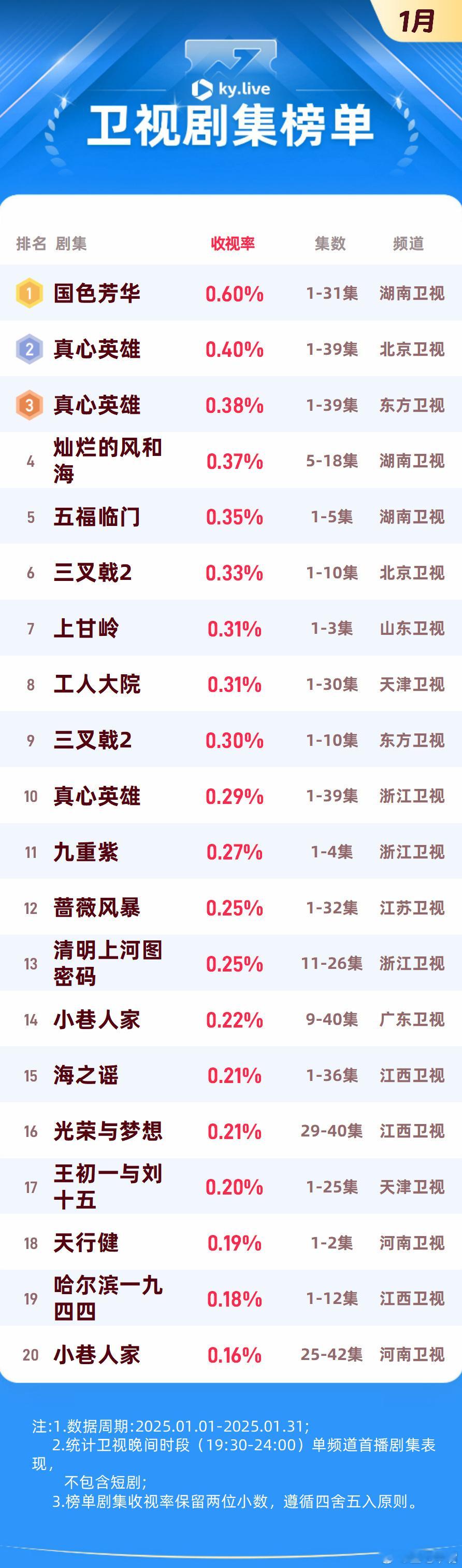 国色芳华卫视收视冠军 一月酷云月榜！《国色芳华》0.60以绝对优势获得月冠军[6