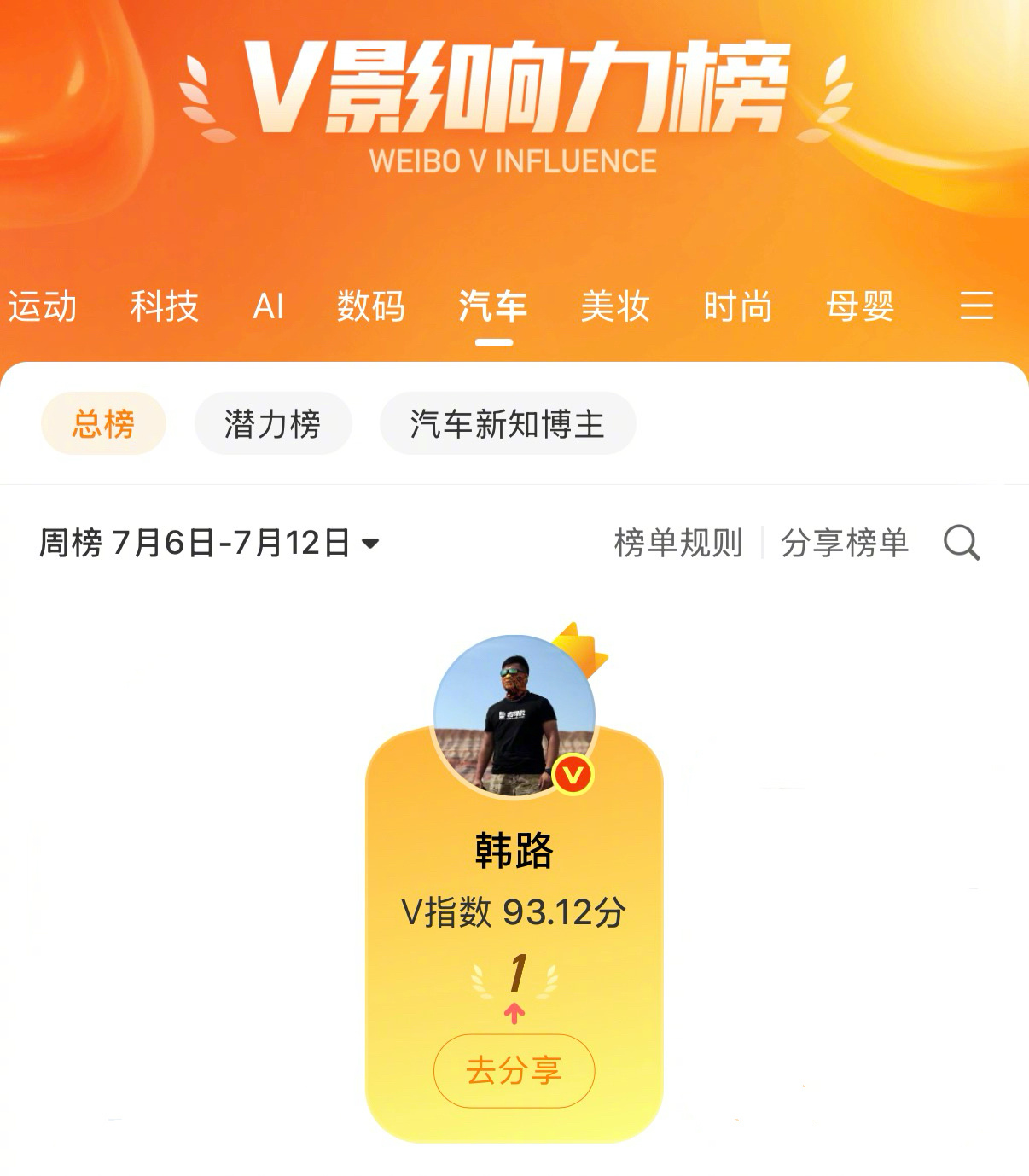 上周又拿下了微博汽车周榜第1名，不过也没啥激动的。没啥激动你还发这贴干嘛？从23