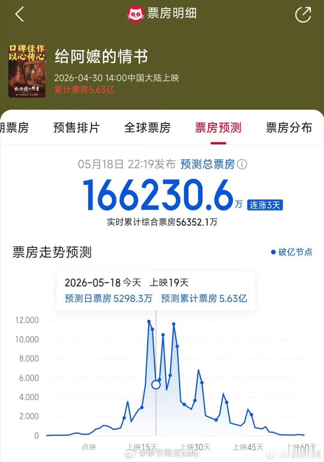 给阿嬷的情书预测票房又突飞猛进到16.6亿了，奇迹 