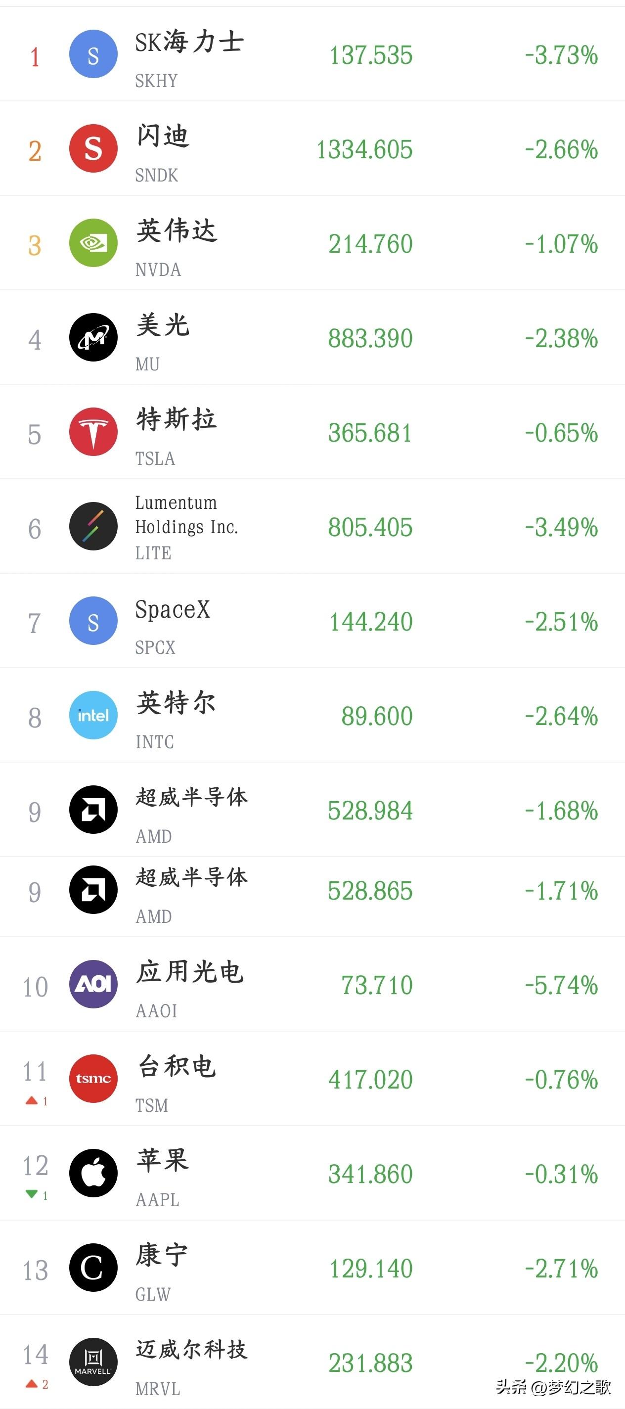 美股科技股又开始下跌了，明天A股又犯难了
美股开盘之后纳斯达克指数就出现了下跌目