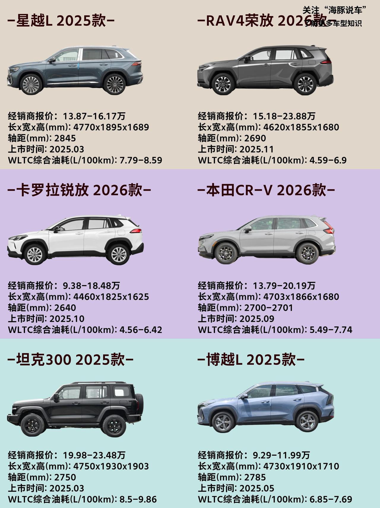 六款热门家用SUV横向对比：星越L、RAV4荣放、卡罗拉锐放、本田CR-V、坦克