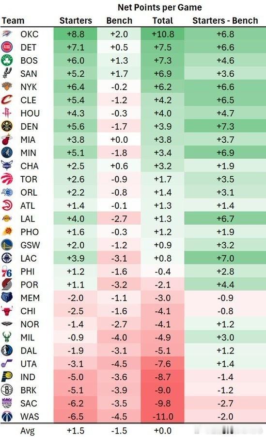 首发替补净效率差：湖人+6.7第五 骑士+6.5第八 火箭+4.7第九其中掘金队