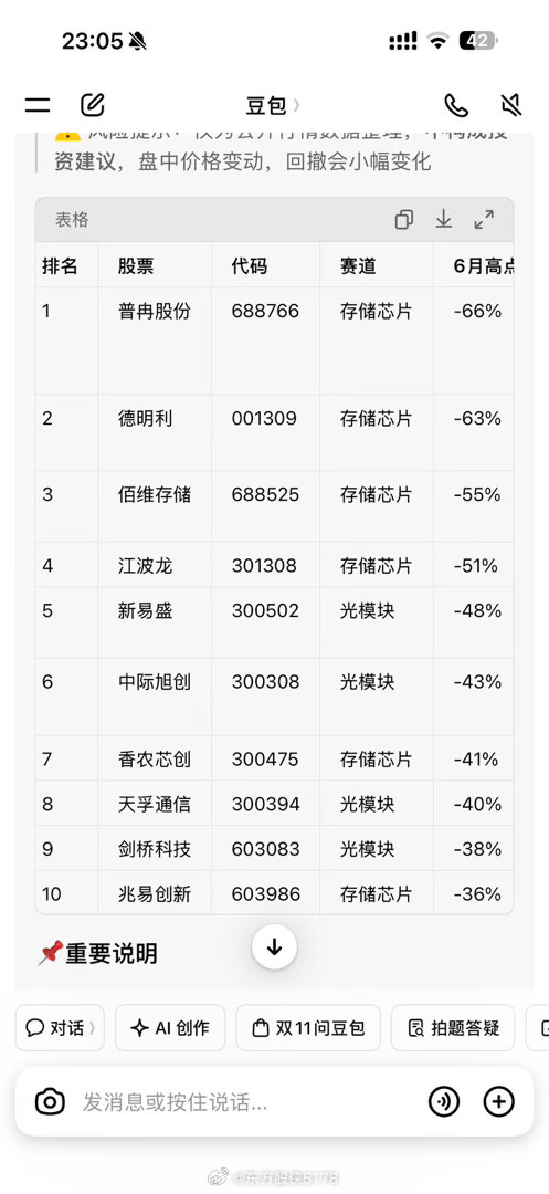 跌幅比较大的一些存储芯片和光模块个股，可能有一些偏差，大差不差了。 ​​​