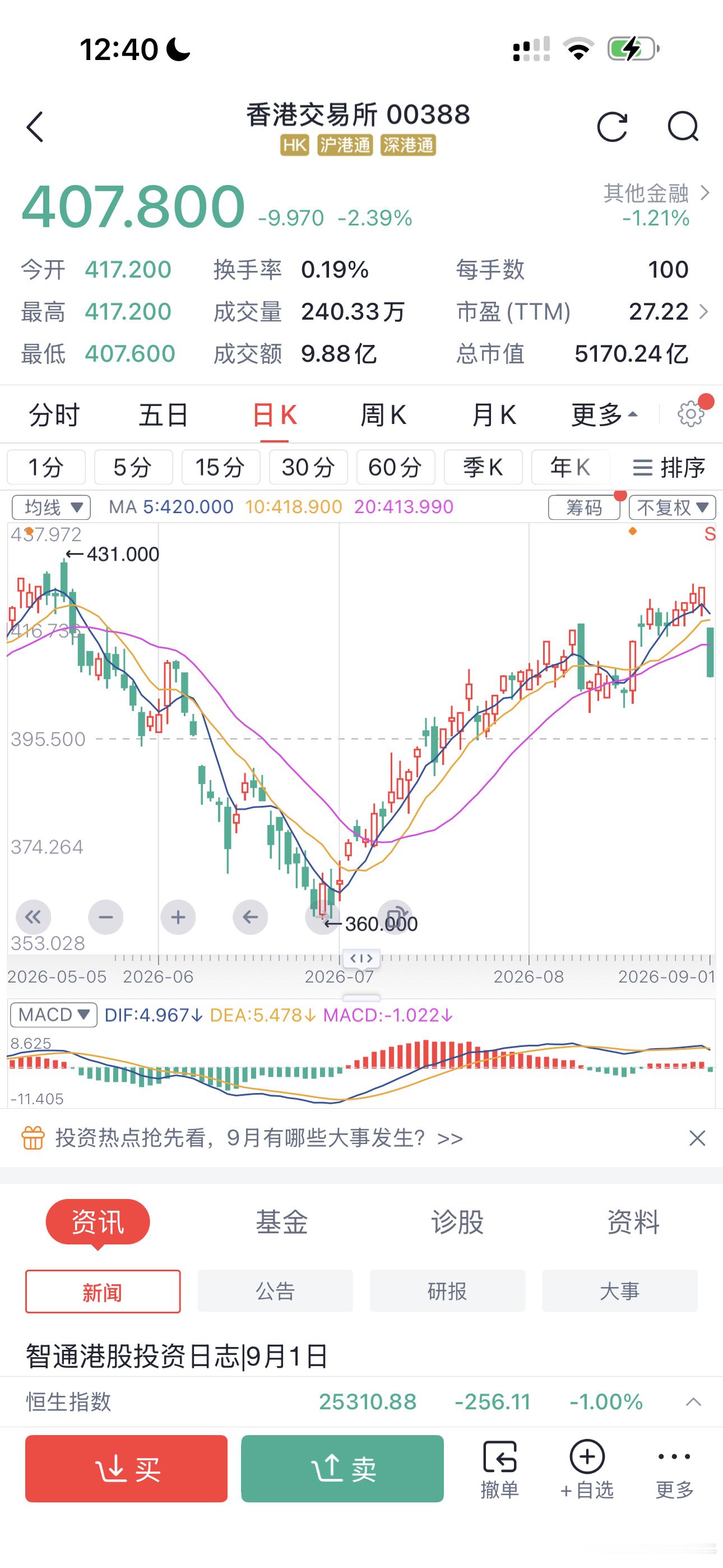 港交所今日大跌；是港交所的股票大跌；不是港交所里面所有的股票大跌 ​​​