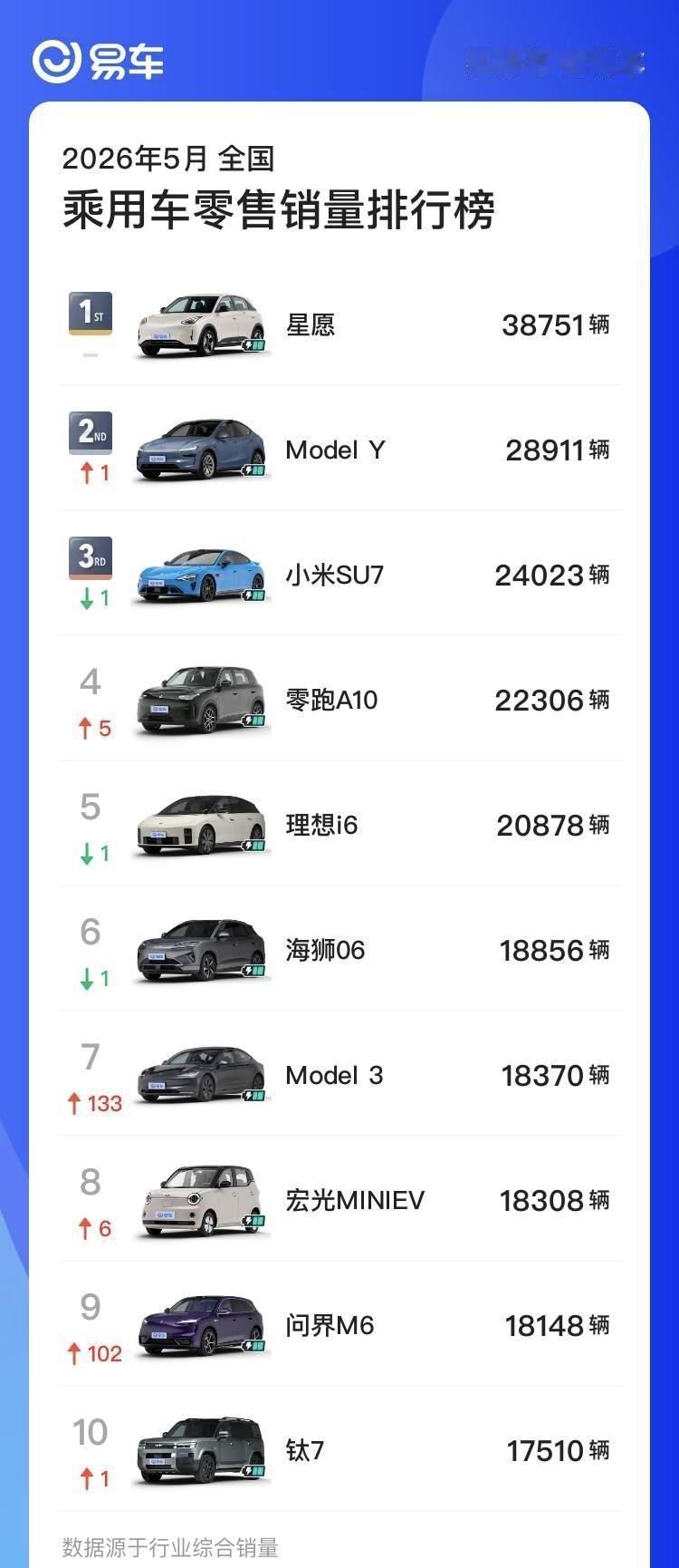 油价上涨，很大一方面助力了新能源车销售