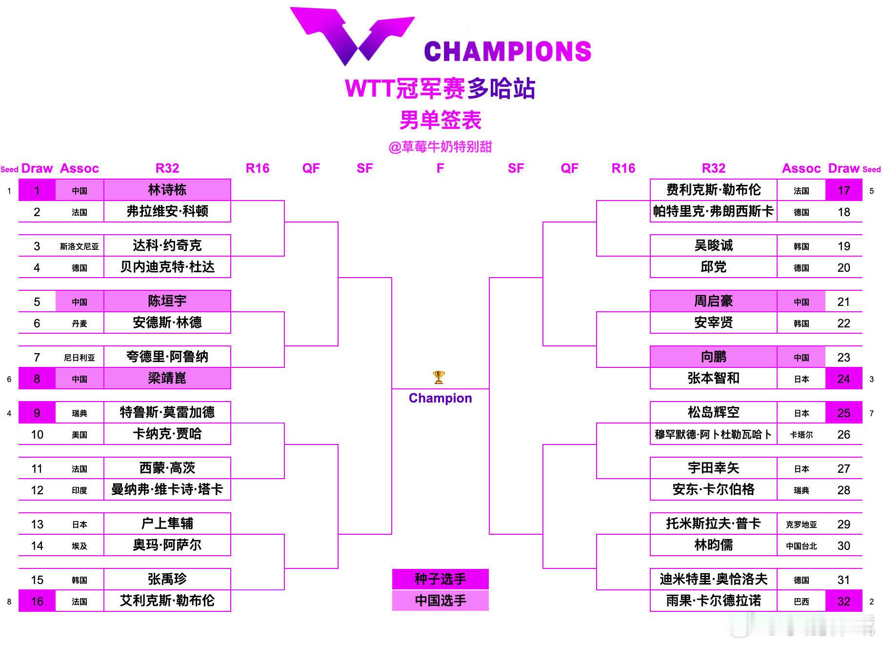 向鹏首轮对阵张本智和WTT冠军赛多哈站丨男单签表【1/8区】林诗栋🇨🇳VS弗