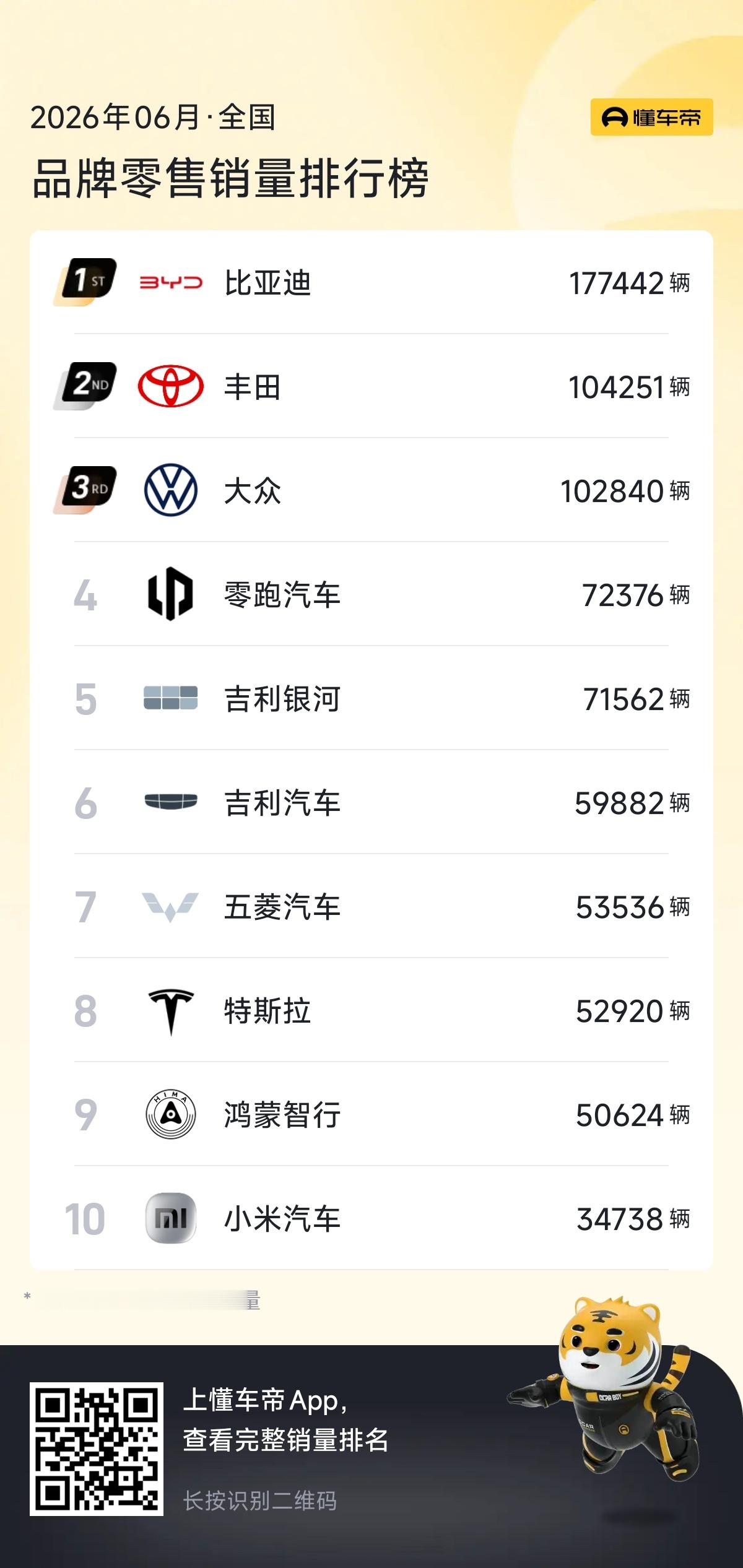 比亚迪全国销量第一，遥遥领先。小米挺进全国销量前十。 