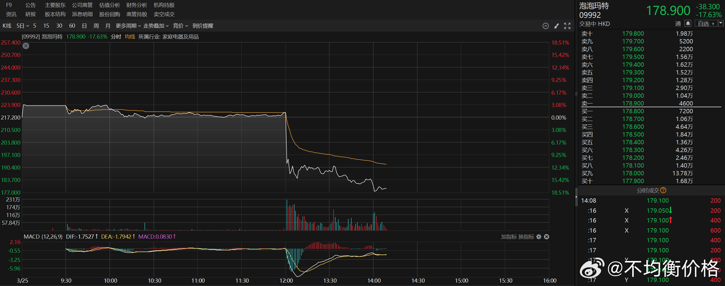 港股泡泡玛特午后跌超14% 非Labubu IP产品销售额未达预期（财联社）午后