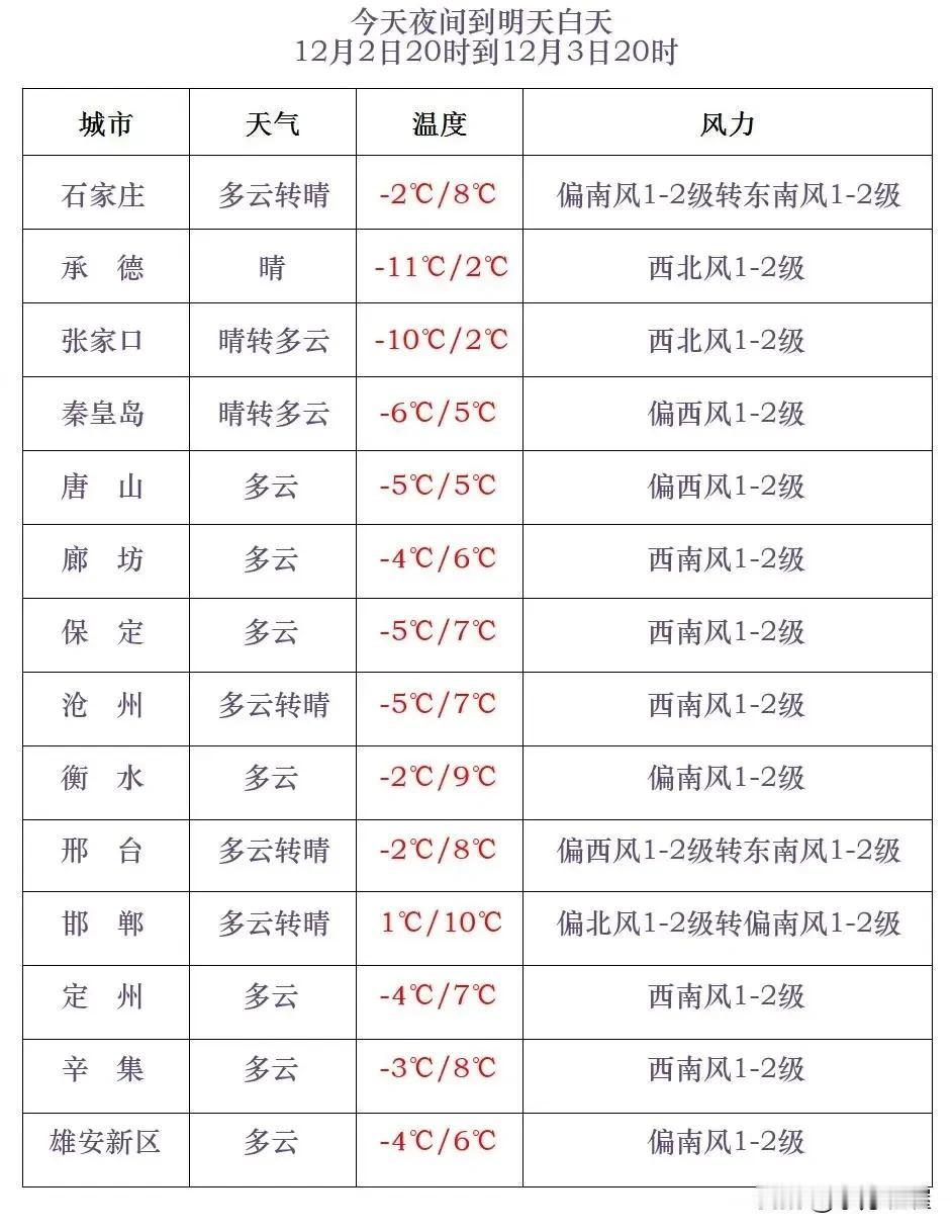 河北气象台2024年12月2日发布全省天气预报：
      今天傍晚到夜间，全