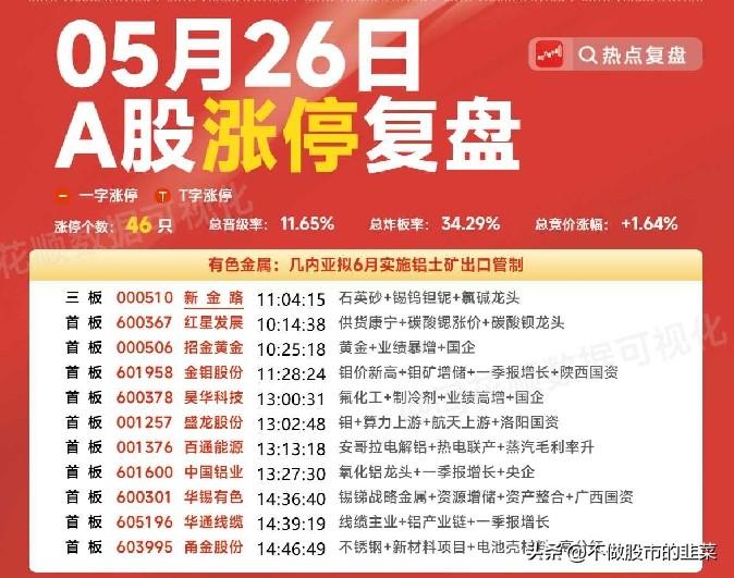 46只涨停背后的风向：资金抱团主线初现，这两个板块率先打出辨识度
 
5月26日