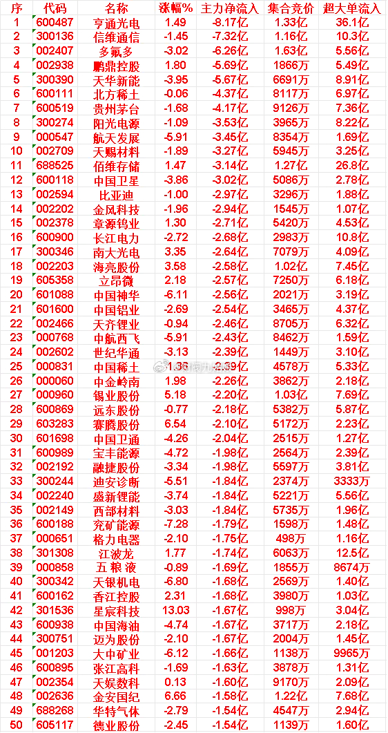 6月15日上午盘，主力，大幅买入的50名单一览中际旭创：最新价 1214.93，