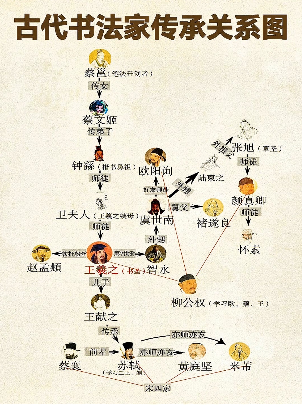 古代书法 | 这个传承关系科学！ 