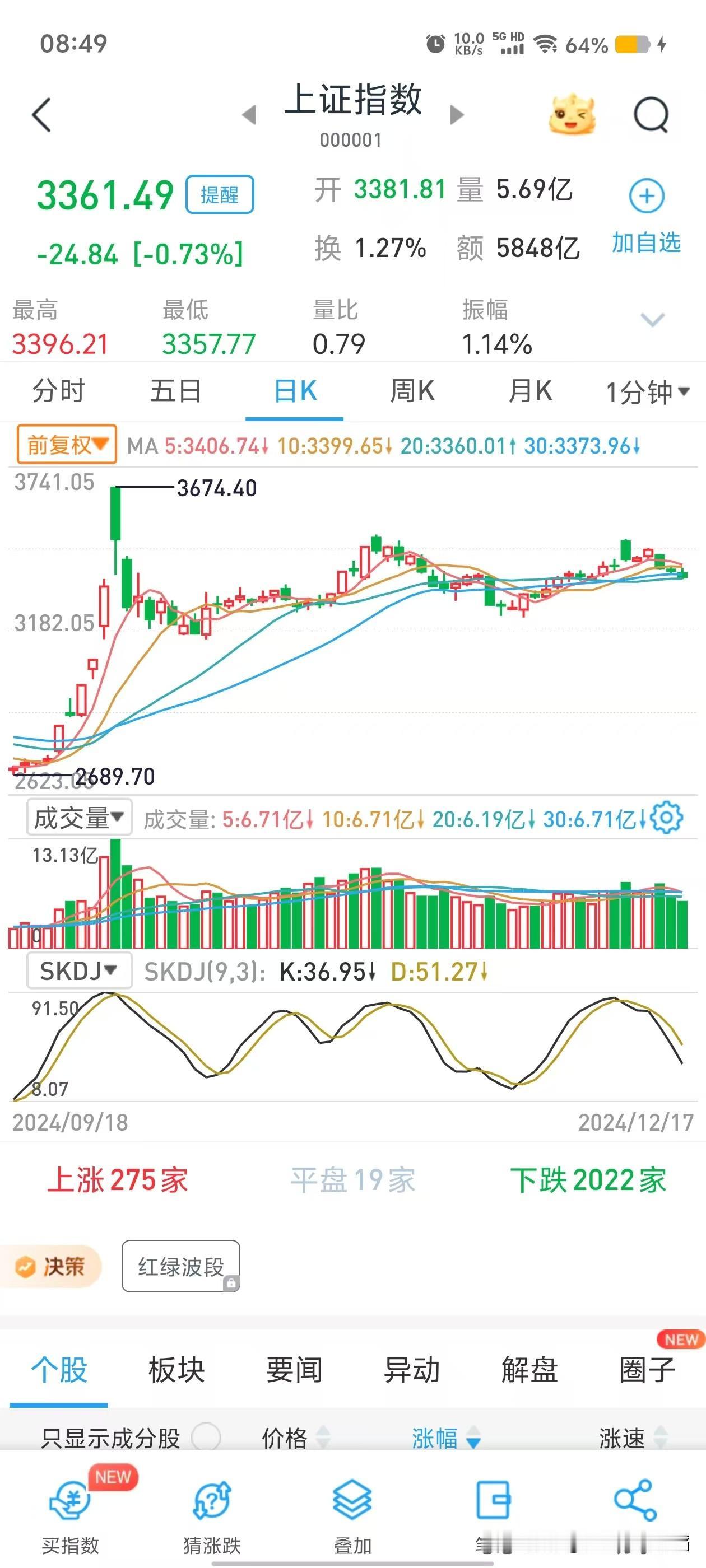 昨天A股跌的有点无厘头哈。
财政赤字率，4%，算预期的上沿，这不算利好？
今晚美