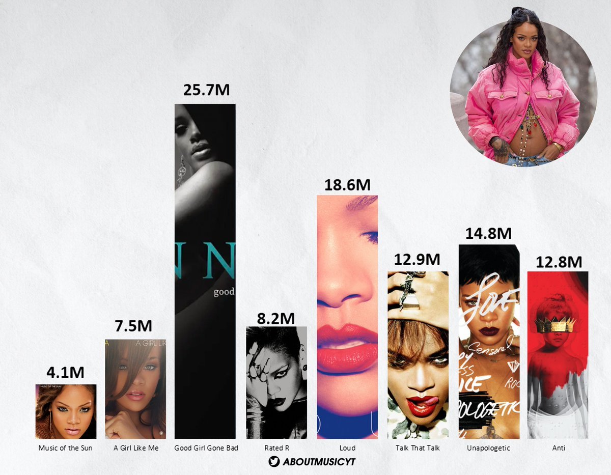 日日Rihanna各张专辑全球销量一览！ rihanna[超话]  