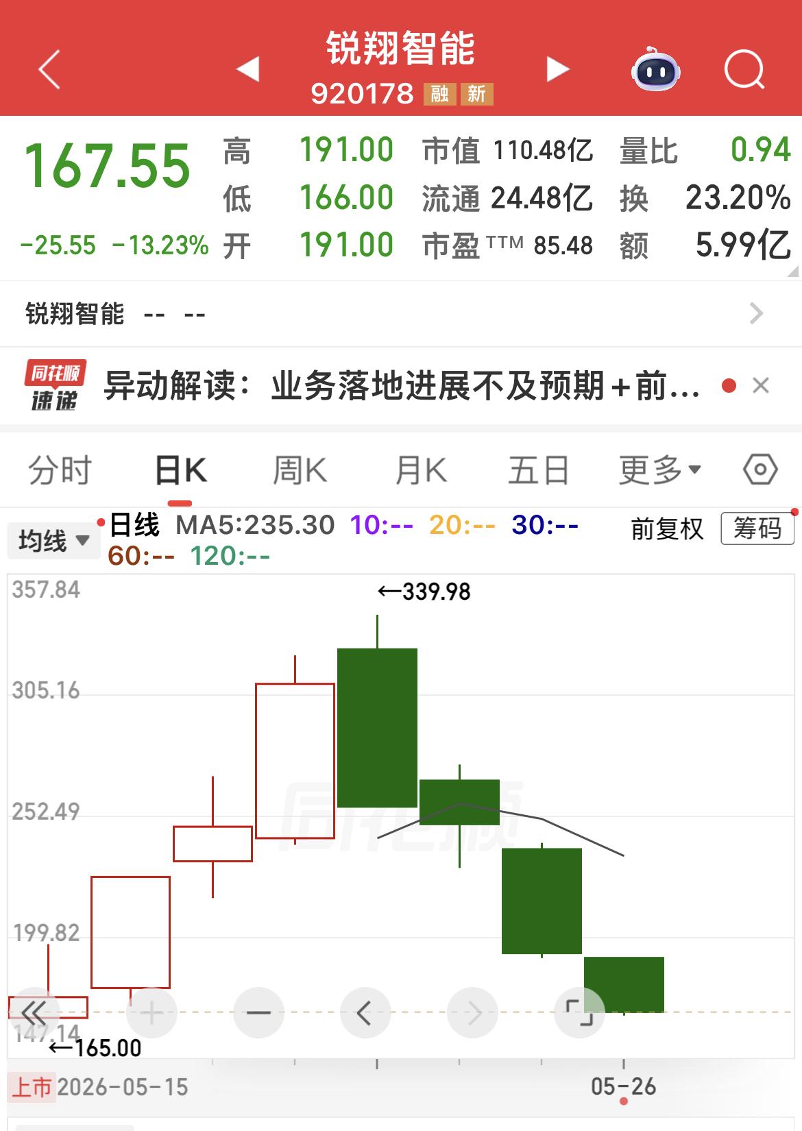 5月15日，锐翔智能在北交所挂牌上市，发行价29.47元，开盘价165元，大涨4