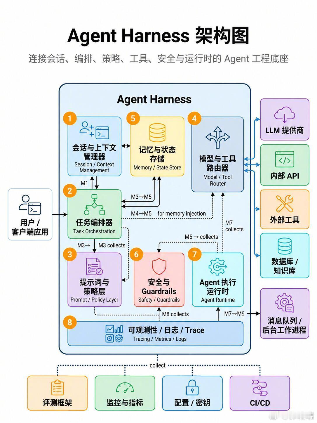 很多人聊 Agent，第一反应都是 Prompt、模型、Function Cal