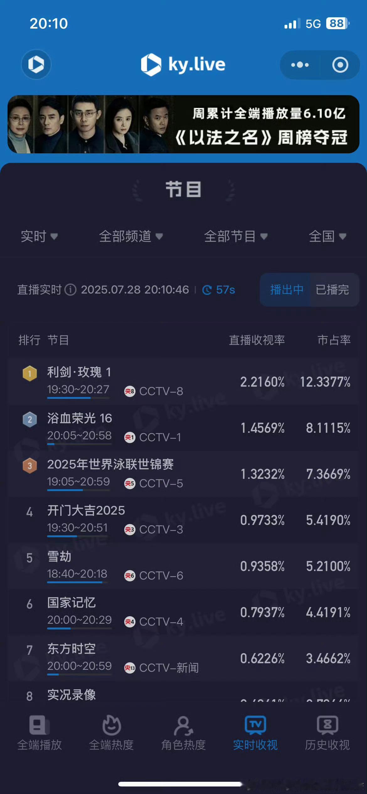 利剑玫瑰迪丽热巴的新剧第一集第二季都破2，🥝🐧各3广，你👀利剑玫瑰没? ​