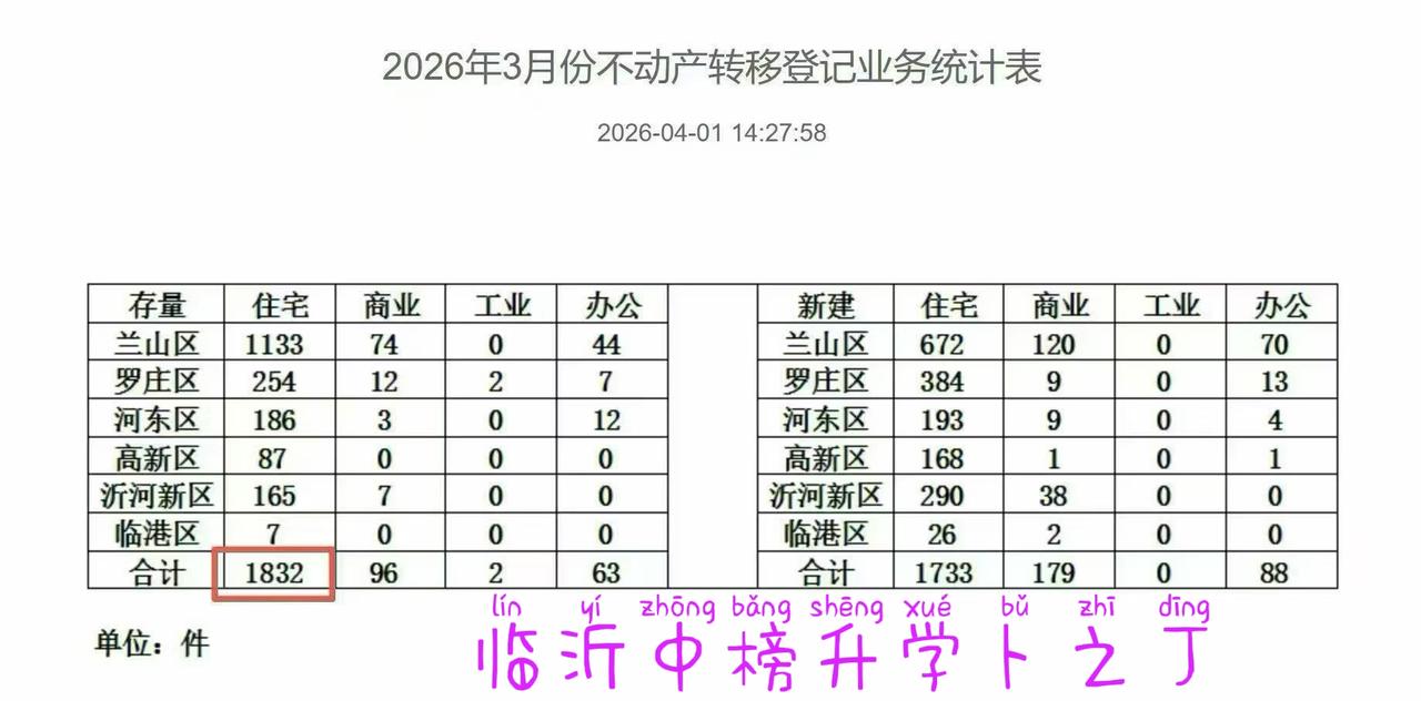 看起来不错了！3月份临沂城区新房、二手房成交数据统计: 新房1733套，二手房1