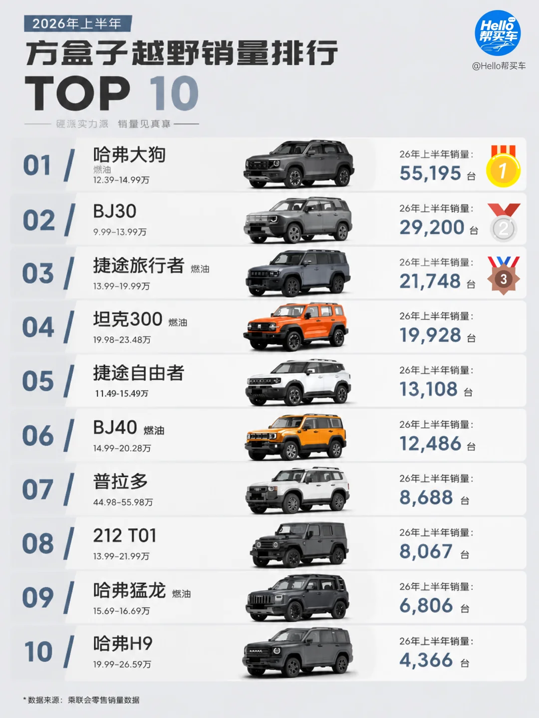 2026 上半年硬派方盒 SUV 销量 TOP 榜出炉