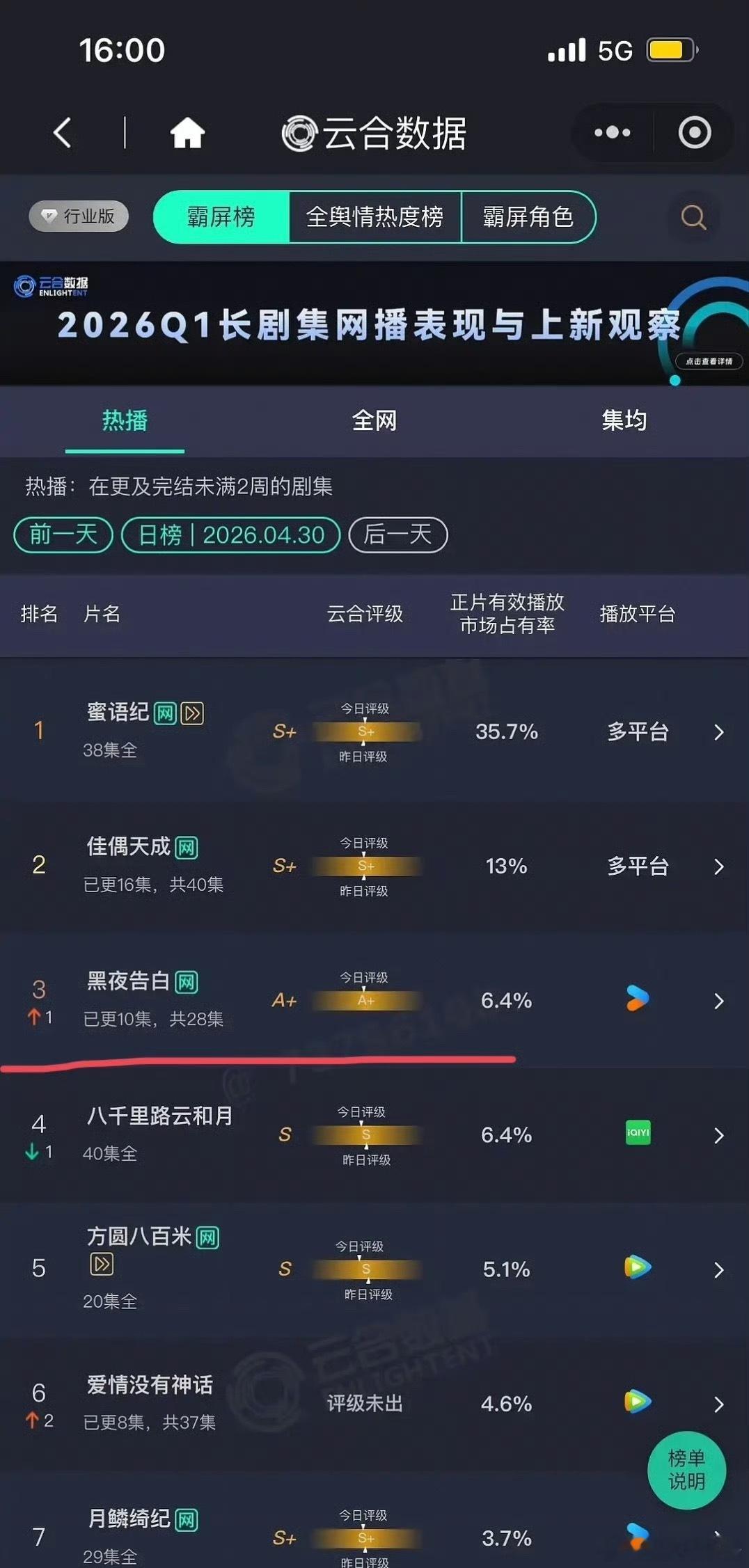 王鹤棣《黑夜告白》五天云合单日依然没破千，扑成这样了吗 