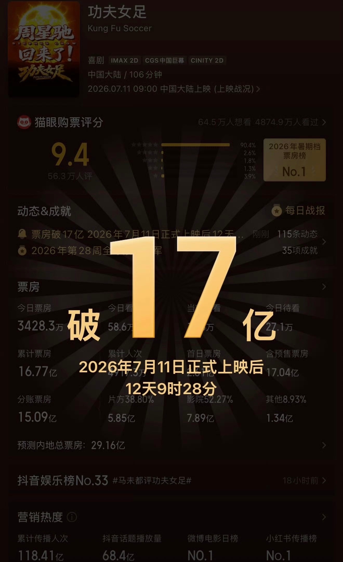 功夫女足电影票房破17亿了真猛啊朝着25亿冲呢 