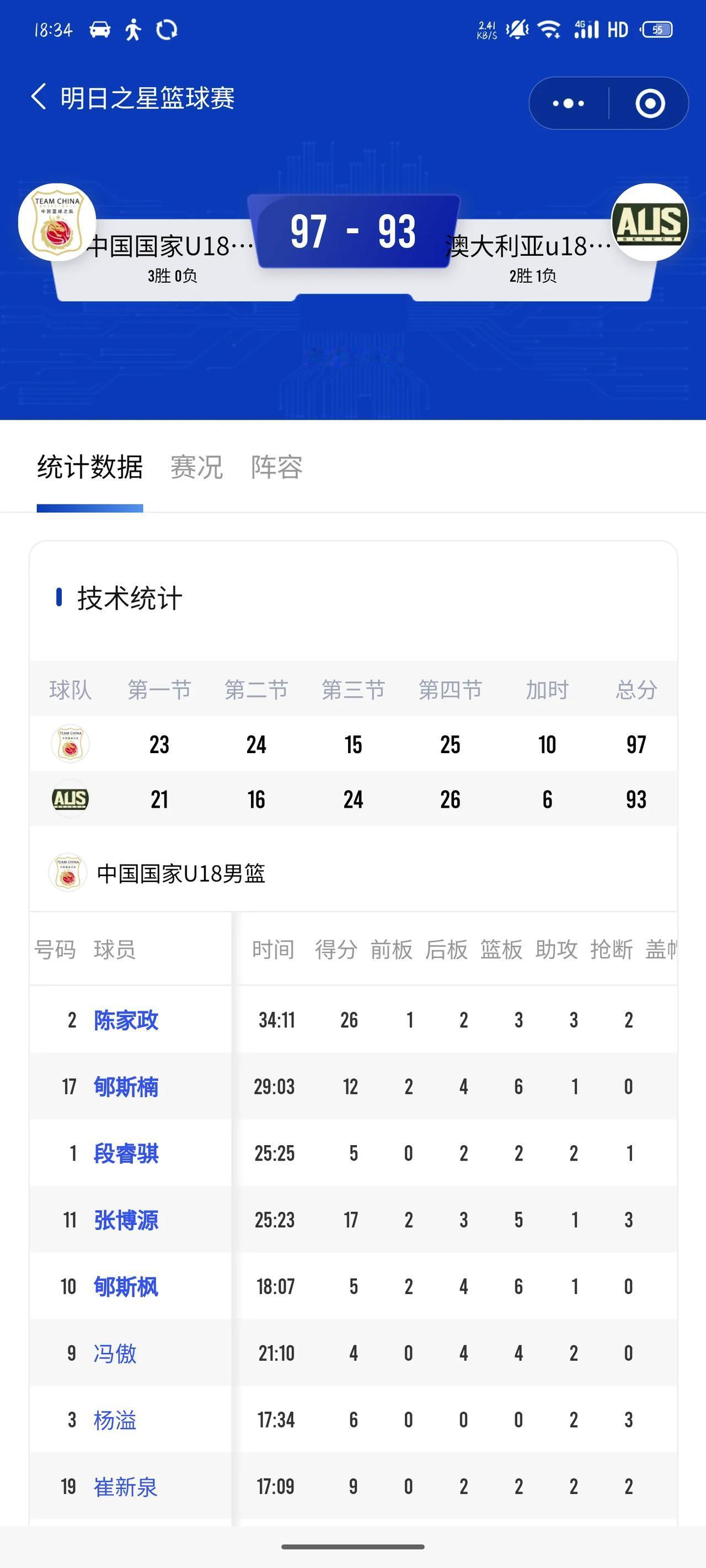 很奇怪，虎扑上没看到这场中国男篮U18对澳大利亚U18的比赛的消息，这是一场精彩
