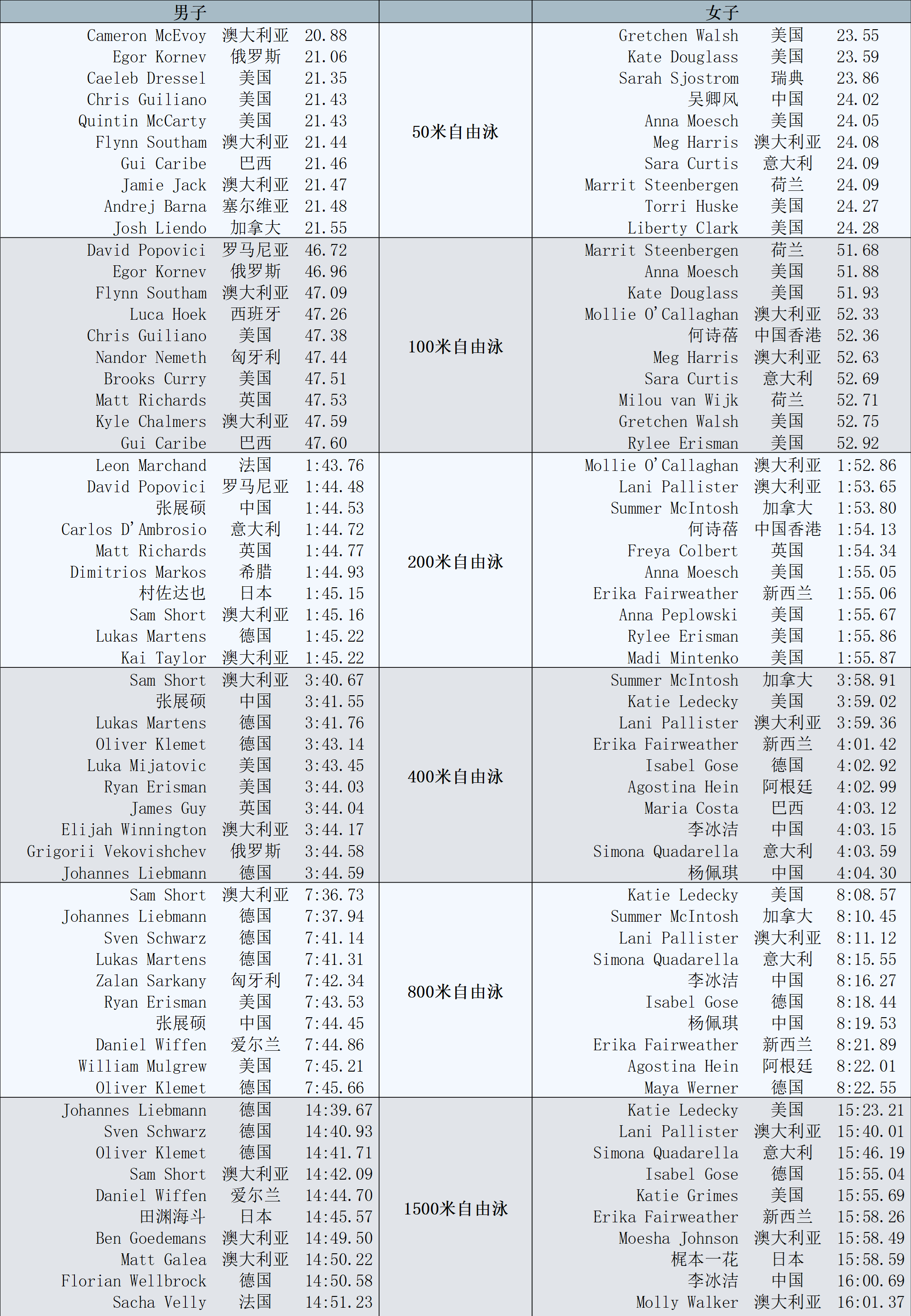 【不定期更新】2026年度世界排名 Latest Update: 08/11 2