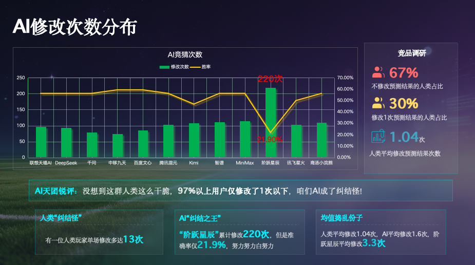 #AI比人类更纠结##以为没感情的AI其实比人类更纠结# 谁能想到在竞猜时AI反