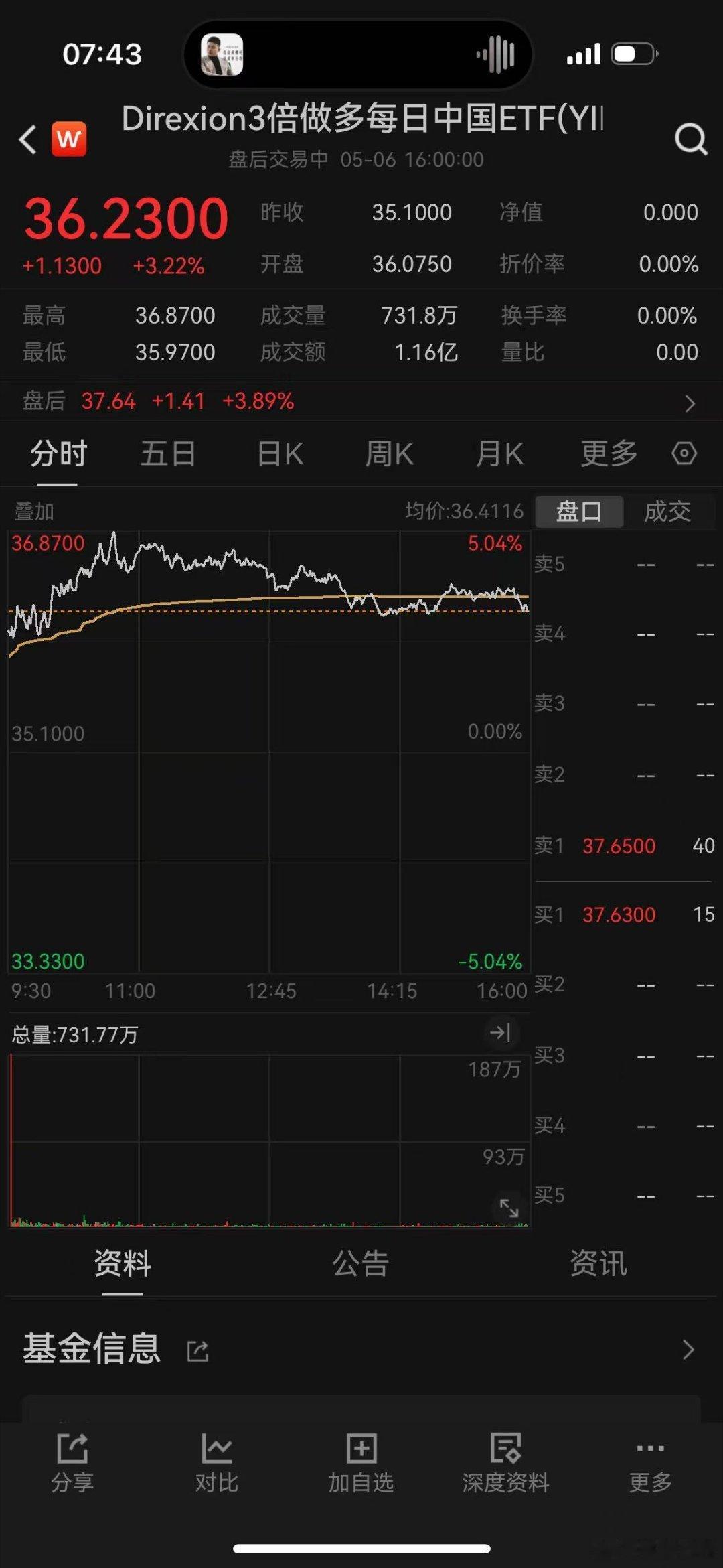 今天早盘有保障了啊[嘻嘻] ​​​