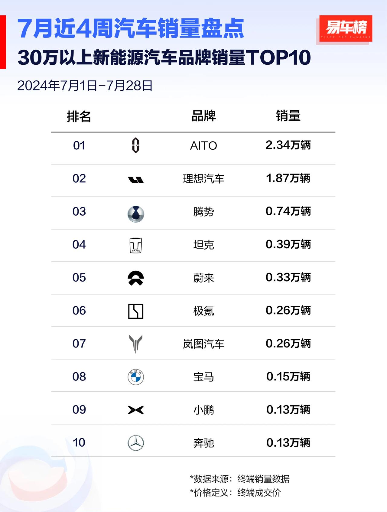 7月近4周国内新能源汽车品牌销量榜发布：

30万以上销量top3：问界，理想，