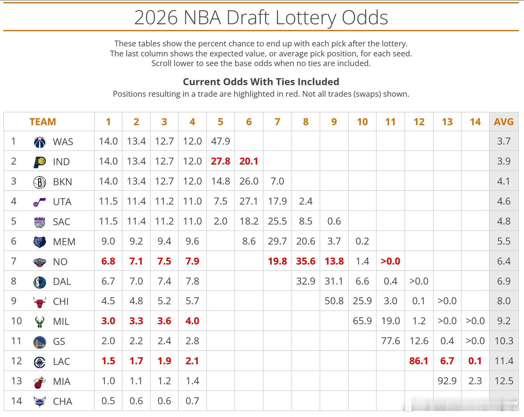 解释一下抽签里面战绩相同的球队如何排序，1. 战绩相同的球队在选秀排序的时候，是