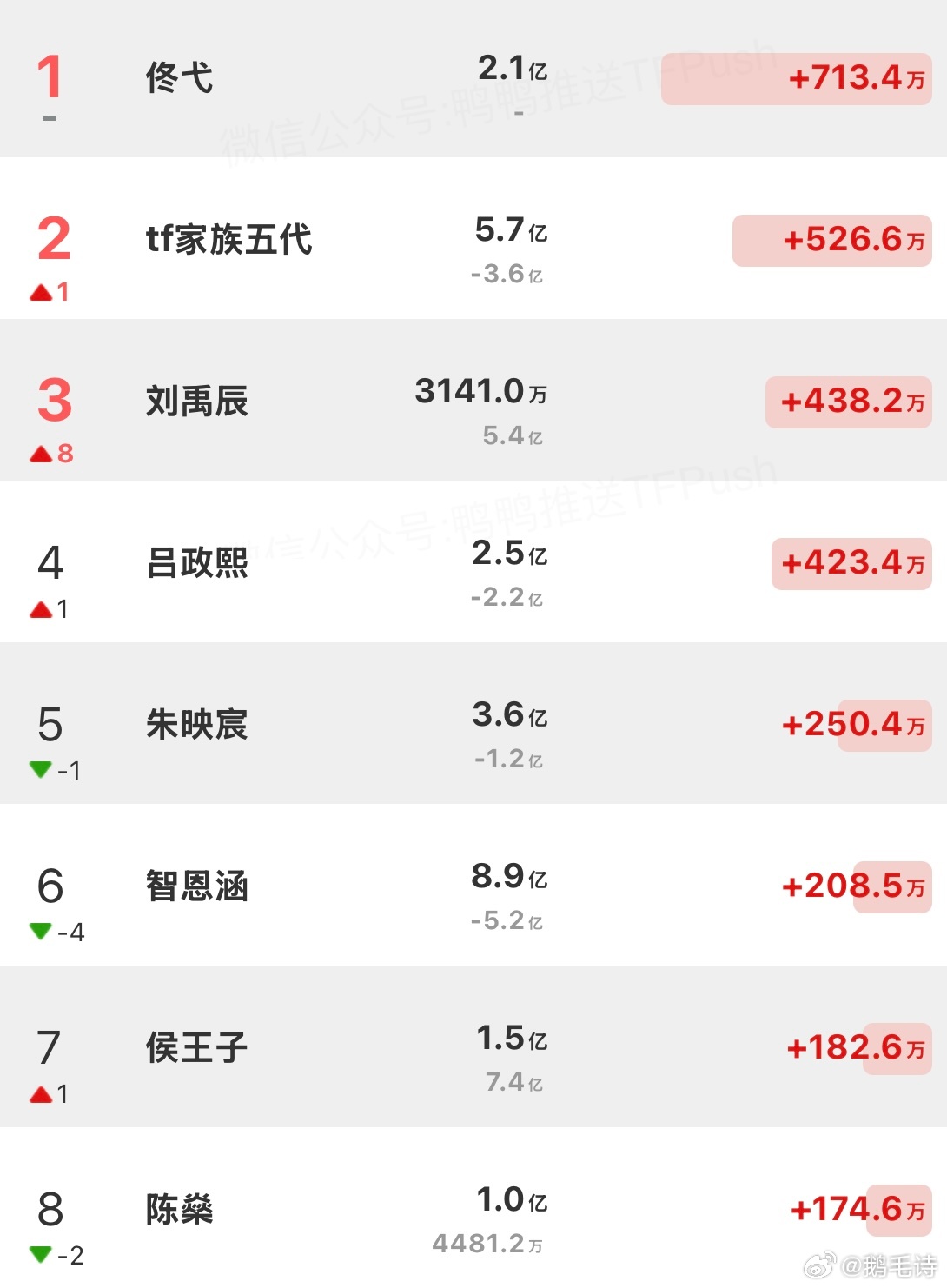 五代8.1个人话题涨幅排名佟弋咋这么猛 还有刘禹辰 吕政熙 朱映宸 智恩涵 侯王