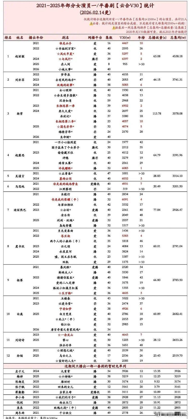 赵丽颖还是牛啊，截止到昨天的2021年-2025年近五年的女演员云合V30集均，