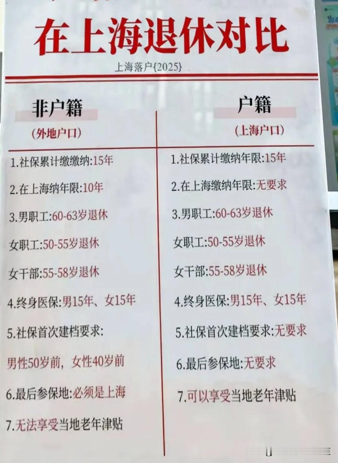 沪漂注意！上海社保交满15年≠能在沪退休。
国家规定的最初说是15年，这也是我们