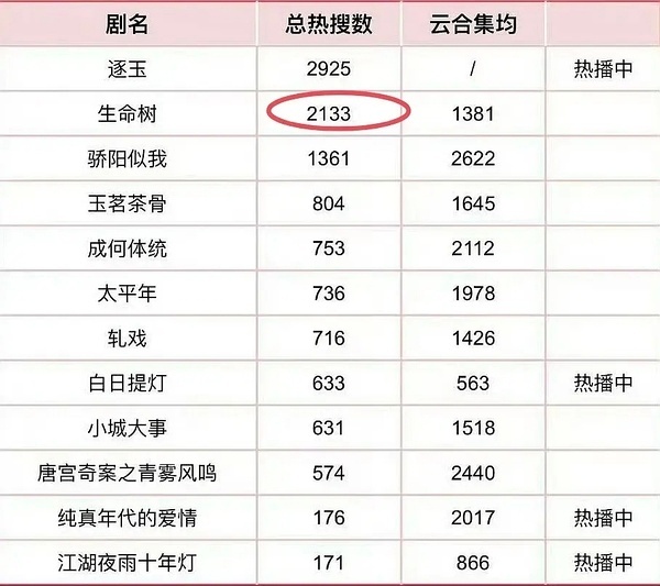 生命树热搜比集均都多。。还扑了