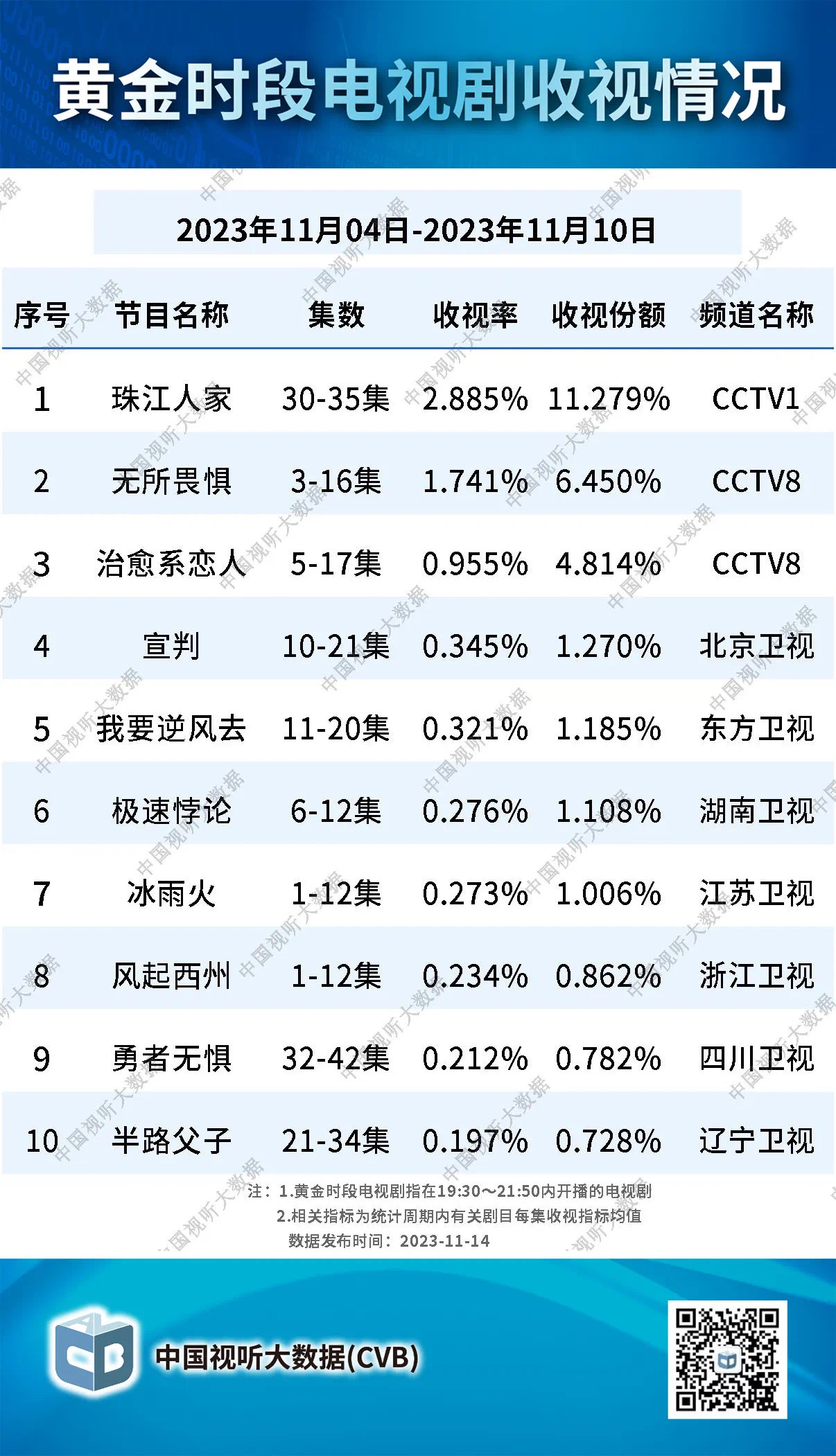 冰雨火带着江苏卫视爬到了cvb央卫第五，卫视第二，0.08的底盘一路慢慢爬榜，前
