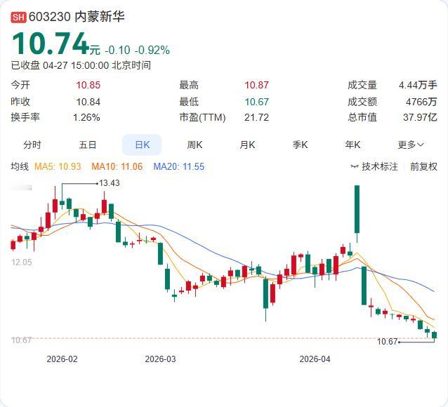 内蒙新华一季报出炉：营收3.58亿下降39.37%，净利6217.86万下降59