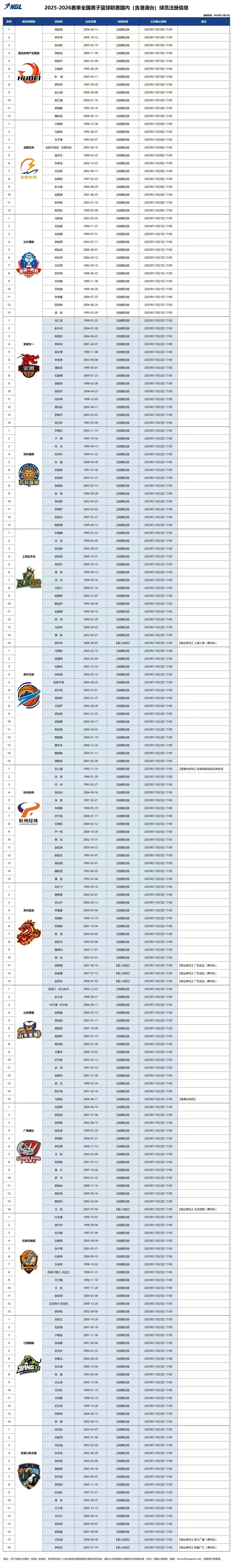 nbl这个注册名单。。。。。。讲真，我也没看到几个cba青年队的球员，整个名单才