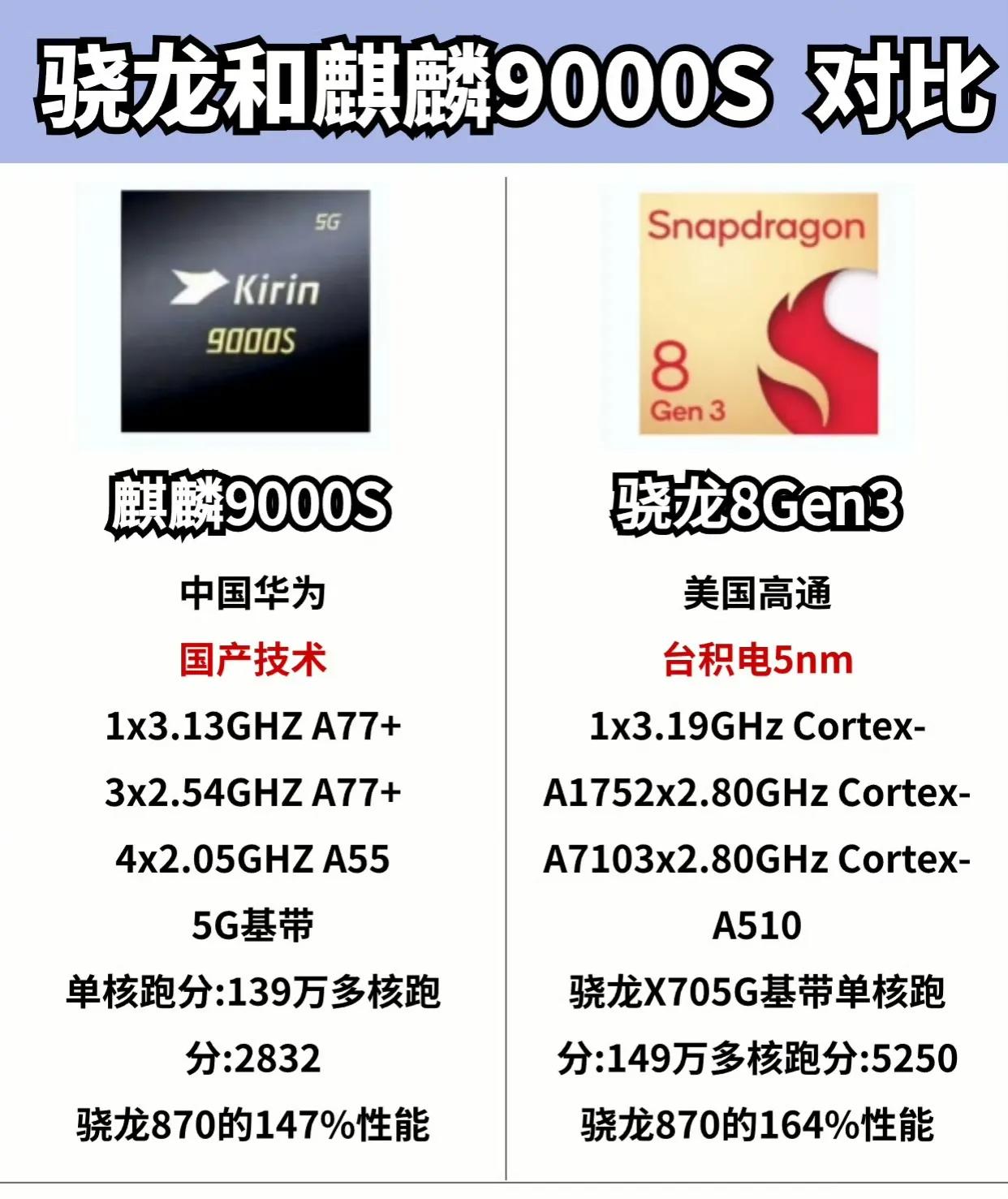 尽管余承东并未直言，但友商都心知肚明。

未来不久，麒麟9000s将与骁龙8Ge