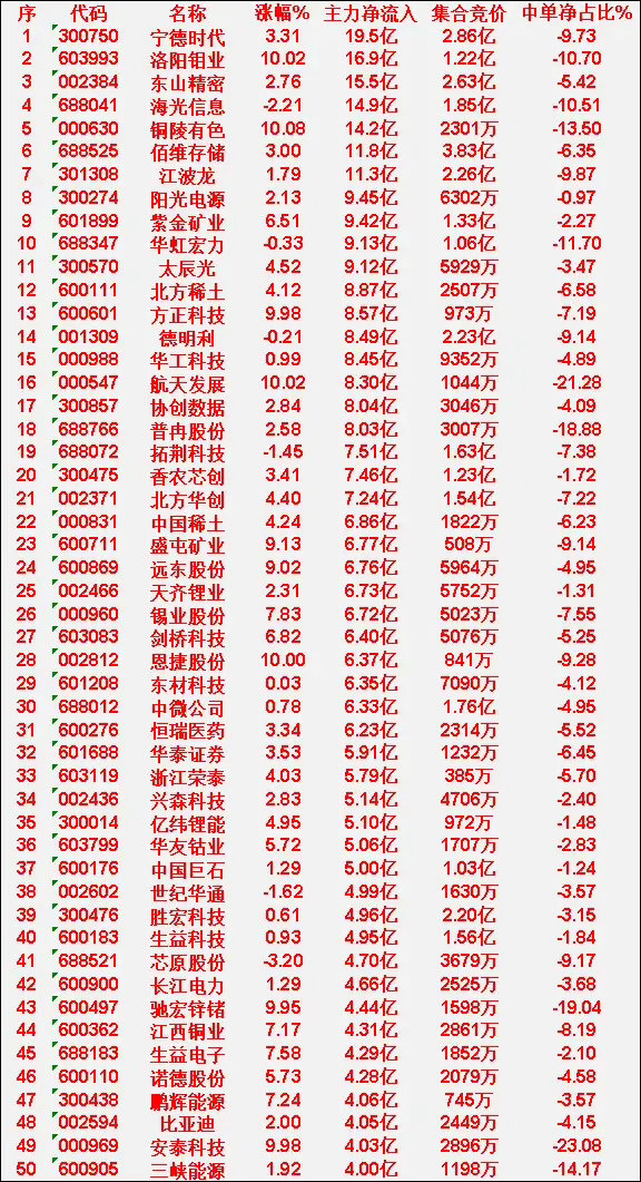 6月12日收盘，主力资金，已经卖出的50名单：新易盛：净流入 -36.5亿，中单