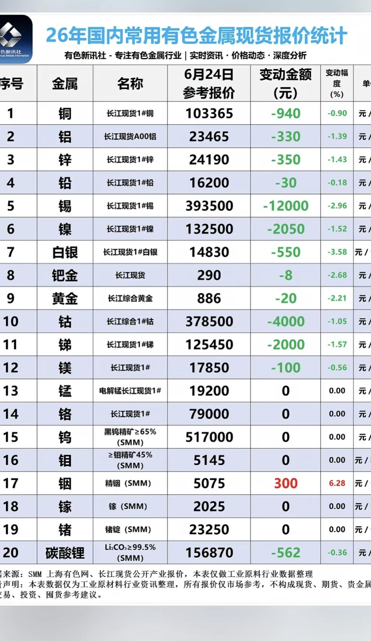 6.24周三  最新：有色金属+现货价格！

碳酸锂现货，价格微跌：下跌562元