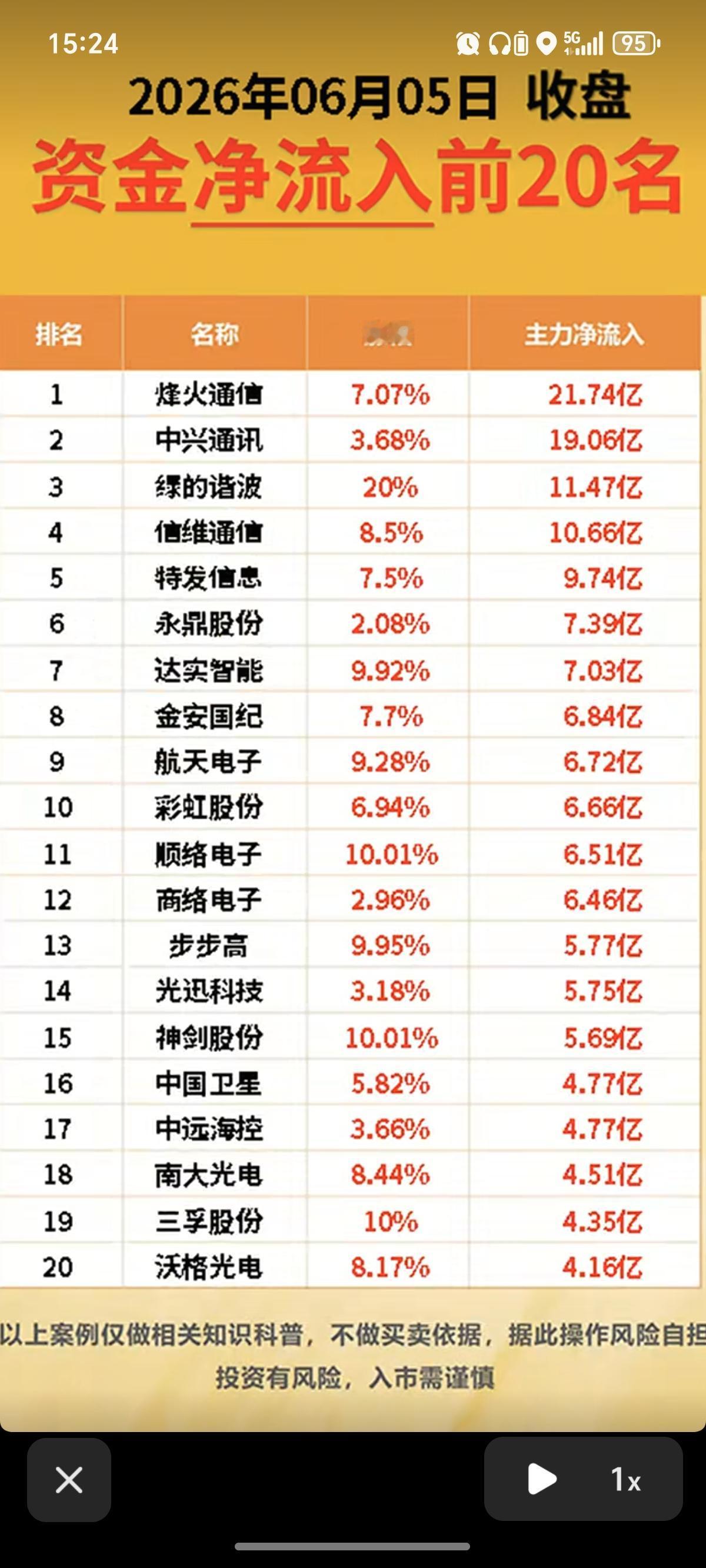 6.5周五  主力大资金  资金流向监测TOP20！

资金抢筹：
铜缆高速连接
