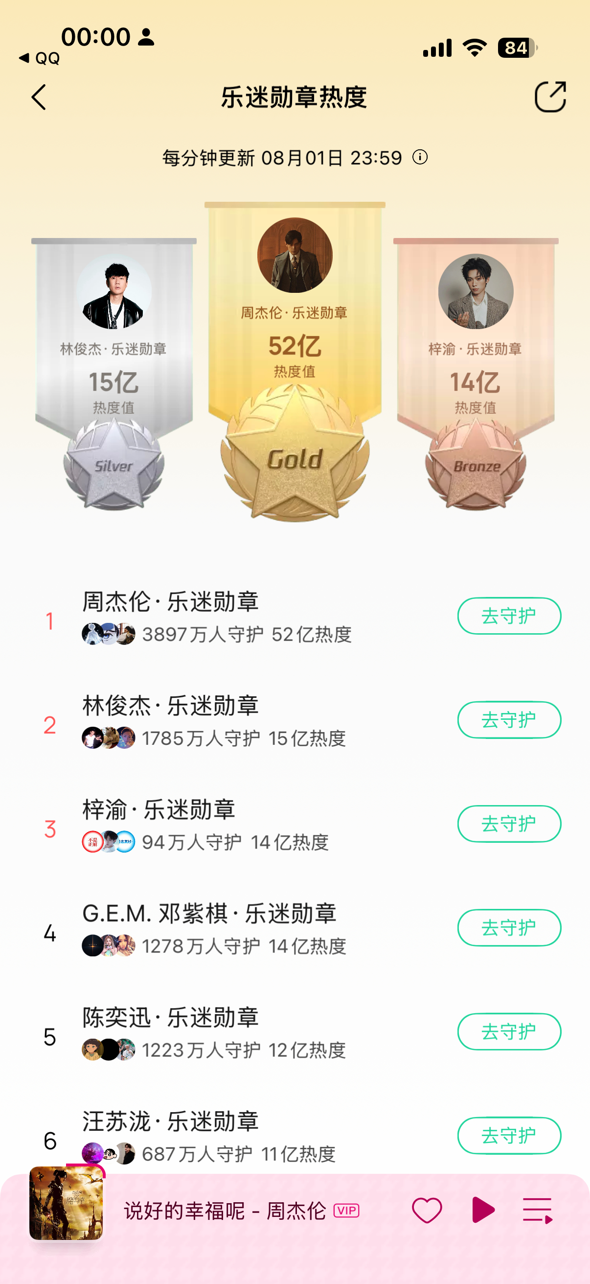 周杰伦  QQ音乐  乐迷勋章热度 又大破纪录了来到了惊人的52亿